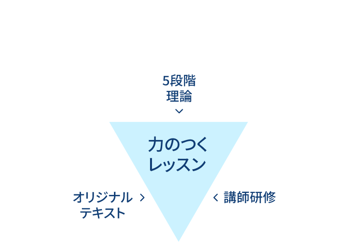 力のつく3つの要素図