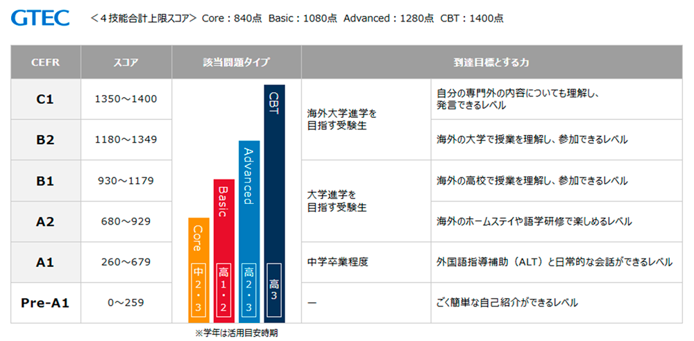 CEFRスコア表