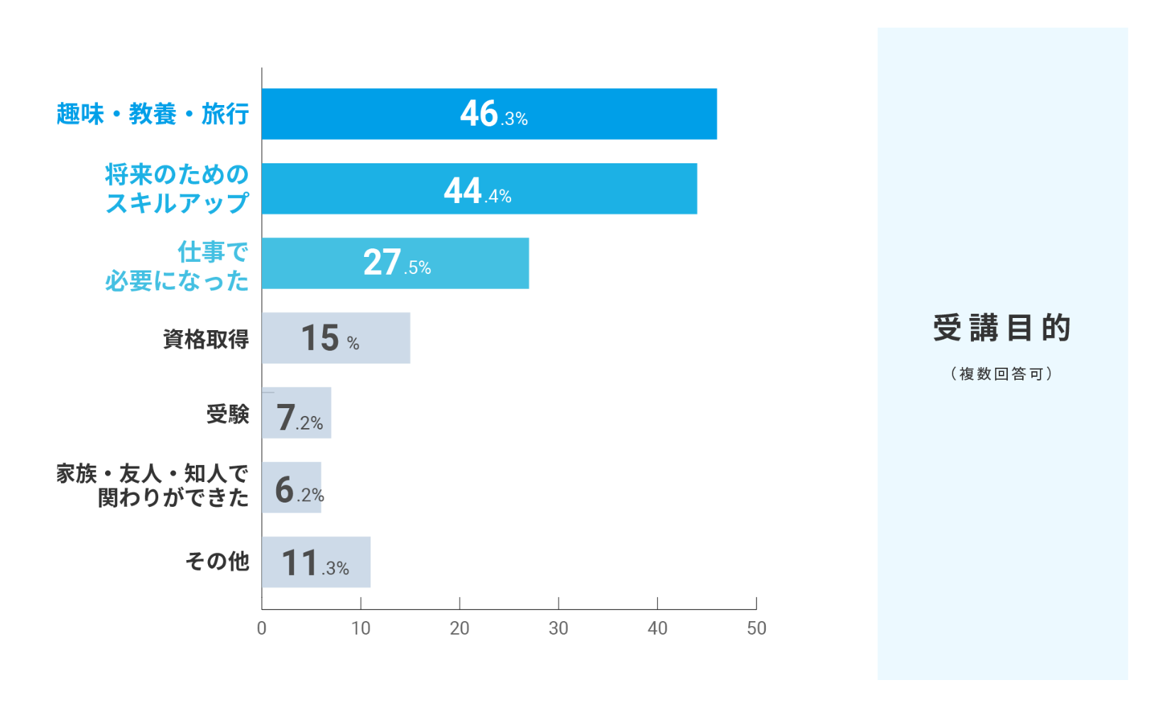 受講目的は？（複数回答可）
