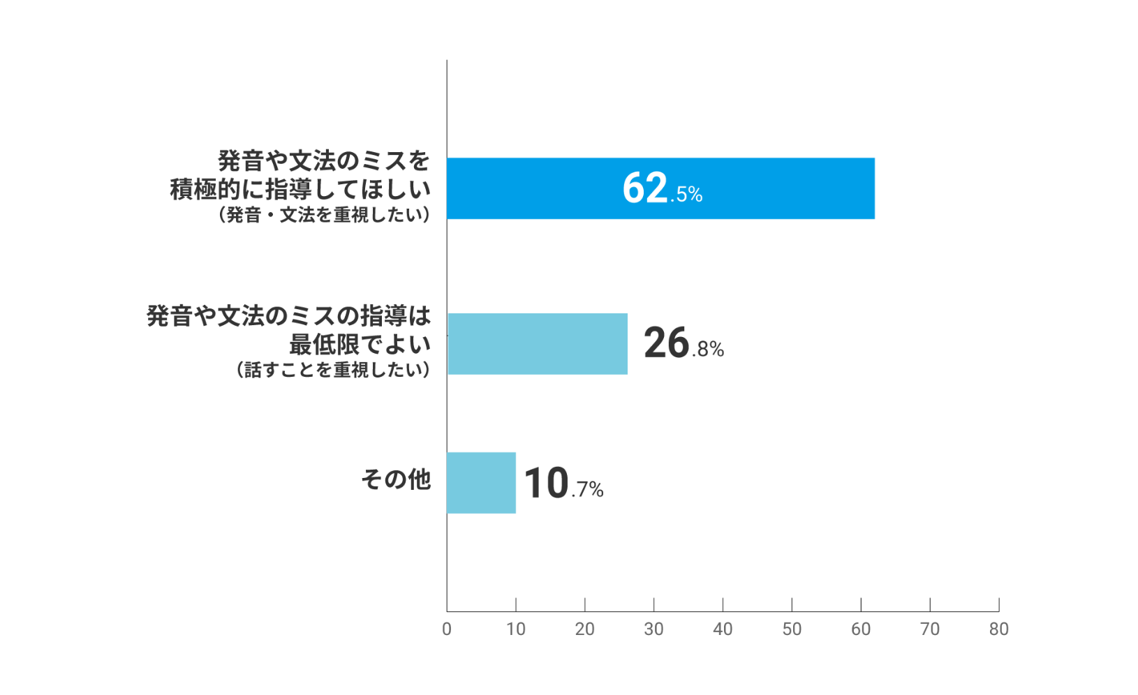 理想のレッスンについて　間違いの訂正頻度としてちょうどいいものは？