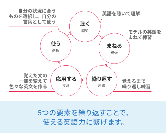 5つの要素を繰り返すことで、使える英語力に繋げます。