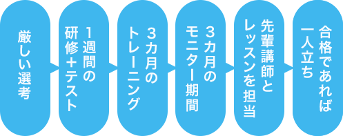 計100時間以上の研修を実施
