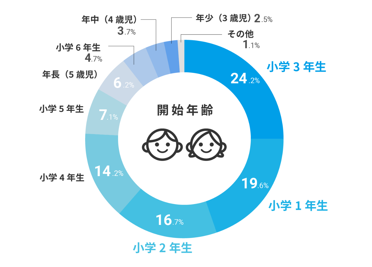 受講を開始した年齢は？