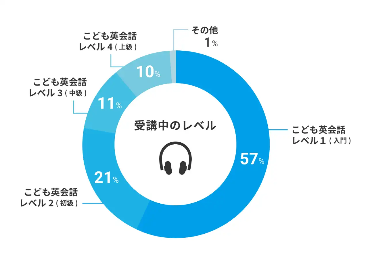 受講中のレベルは？