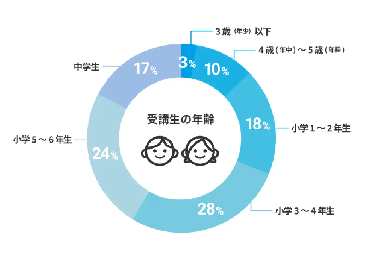 現在の年齢は？