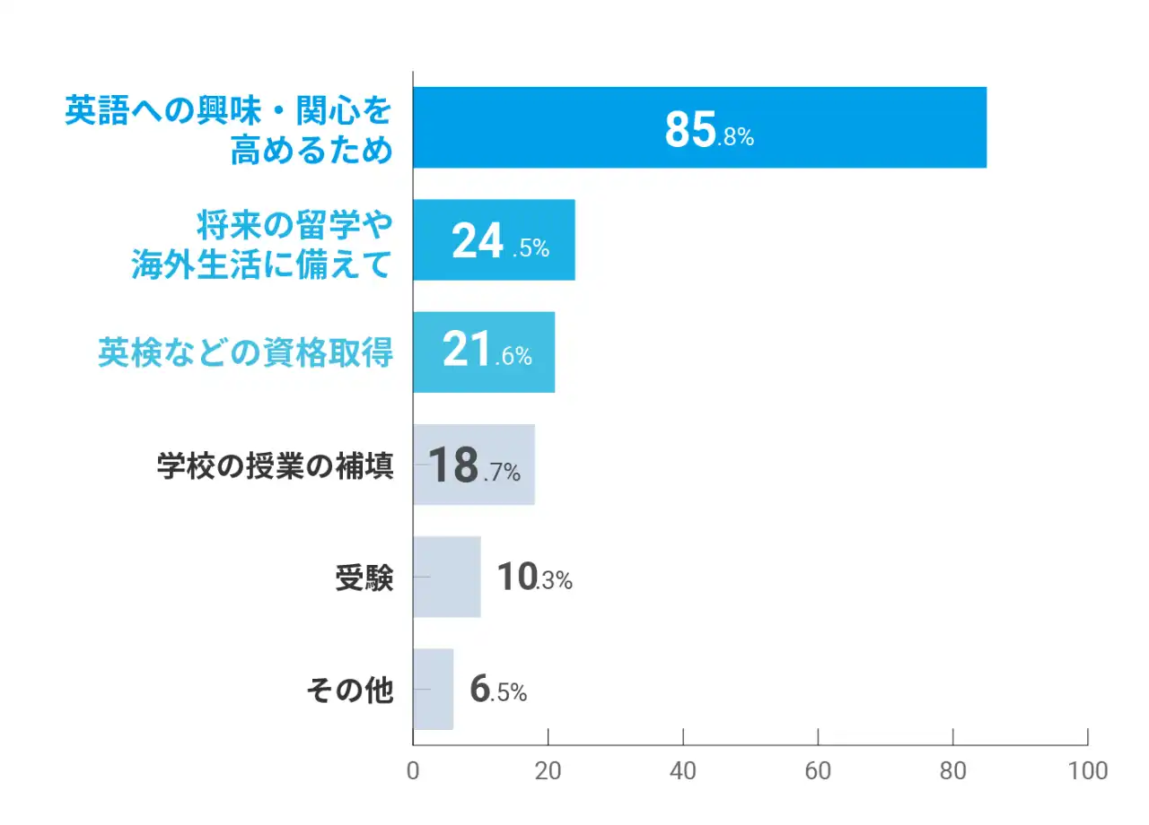 お子さまの受講目的は？