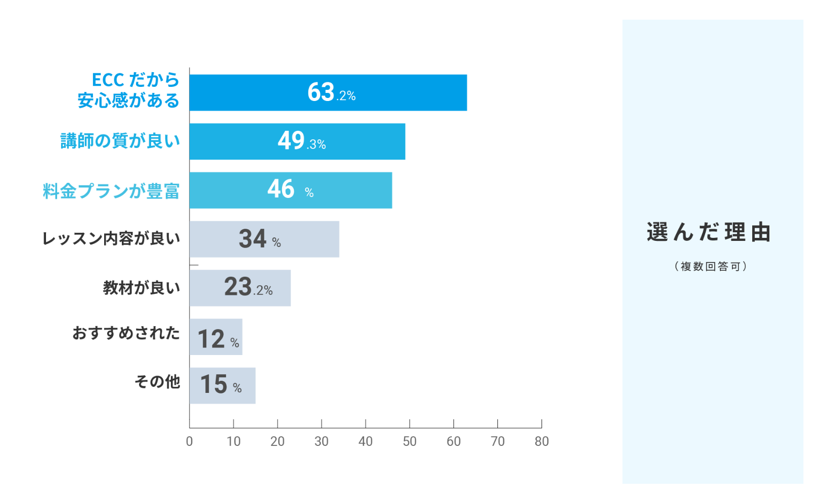 ECCオンラインレッスンを選んだ理由は？（複数回答可）