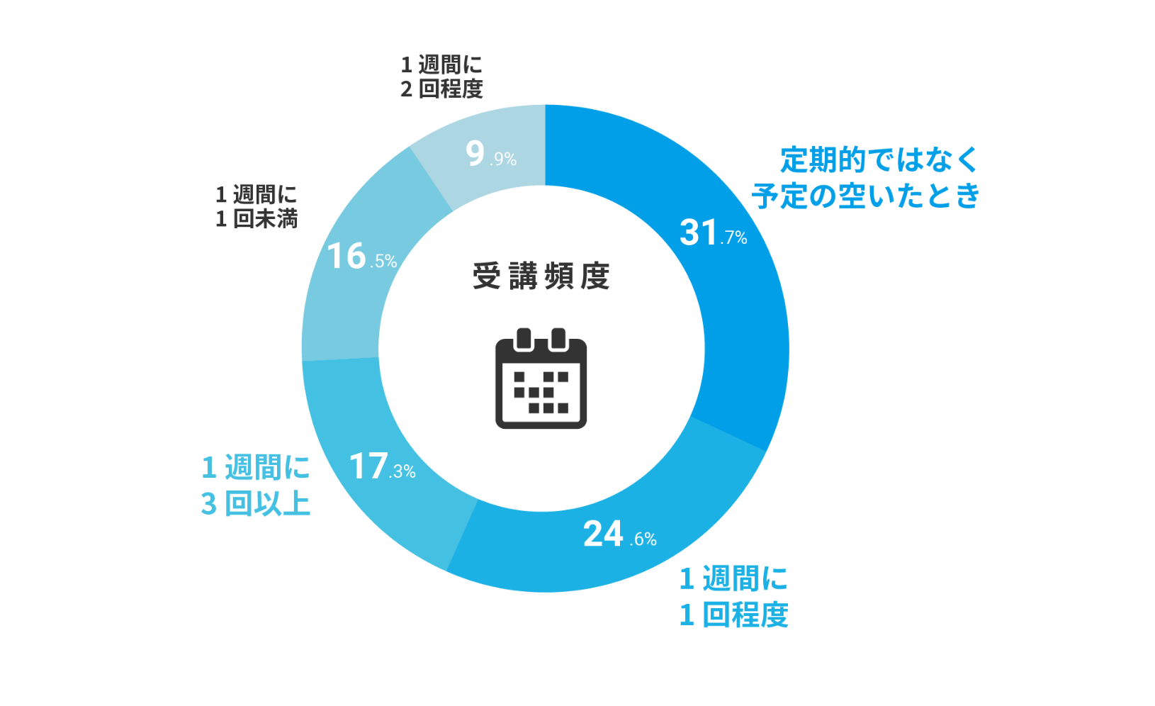 受講頻度は？